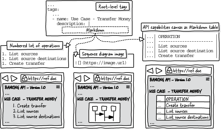 Code Api Serveroutput Figure The Design of Web APIs, Second Edition