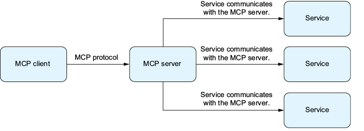 A diagram of a service communication system

AI-generated content may be incorrect.
