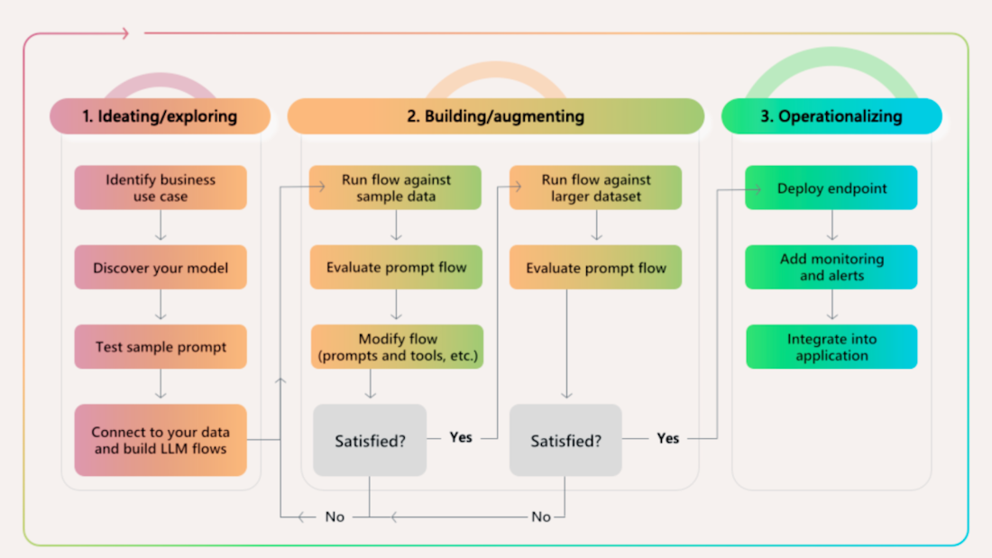 GenAIOps Lifecycle