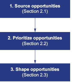 The process
			for discovering AI opportunities
