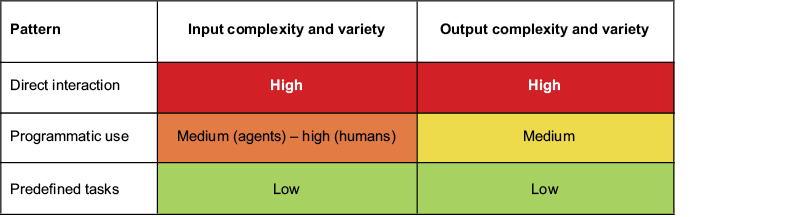 A chart of different levels of characteristics

AI-generated content may be incorrect.