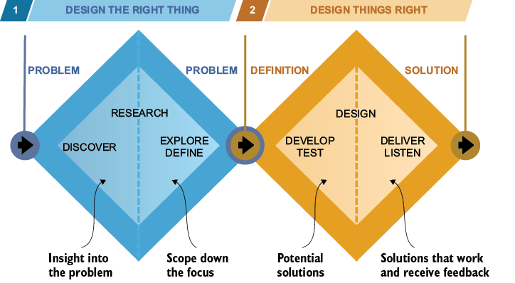 A diagram of a design process

AI-generated content may be incorrect.