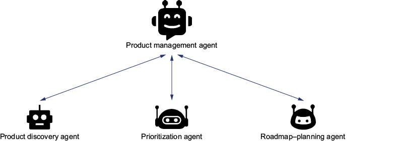 A diagram of a product management agent

AI-generated content may be incorrect.