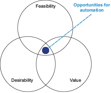 Look for automation potentials at the
			intersection of objective value, feasibility, and subjective desirability.