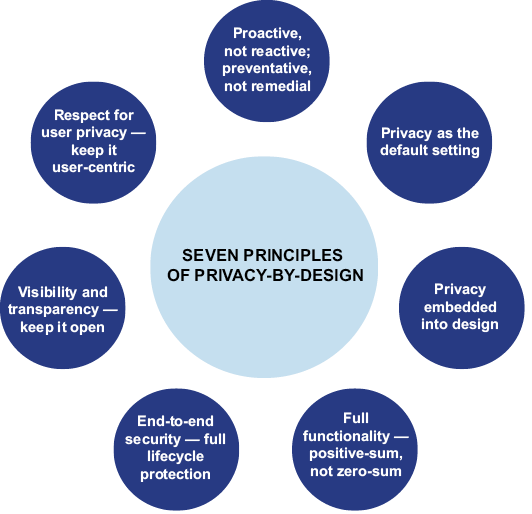A diagram of privacy by design

AI-generated content may be incorrect.
