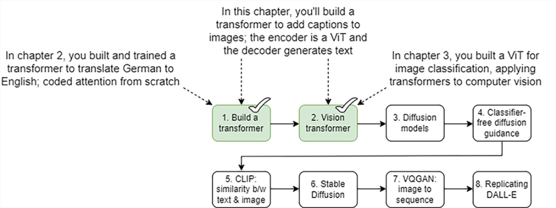 Build a Text-to-Image Generator (from Scratch)