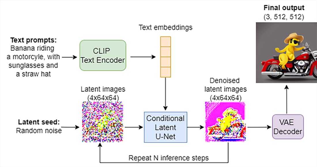 Build a Text-to-Image Generator (from Scratch)
