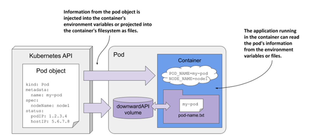 Pod Sample Kubernetes in Action, Second Edition