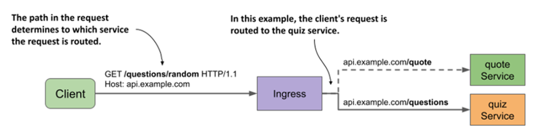 Kubernetes Path Routing Vs Hostname Routing Kubernetes in Action, Second Edition