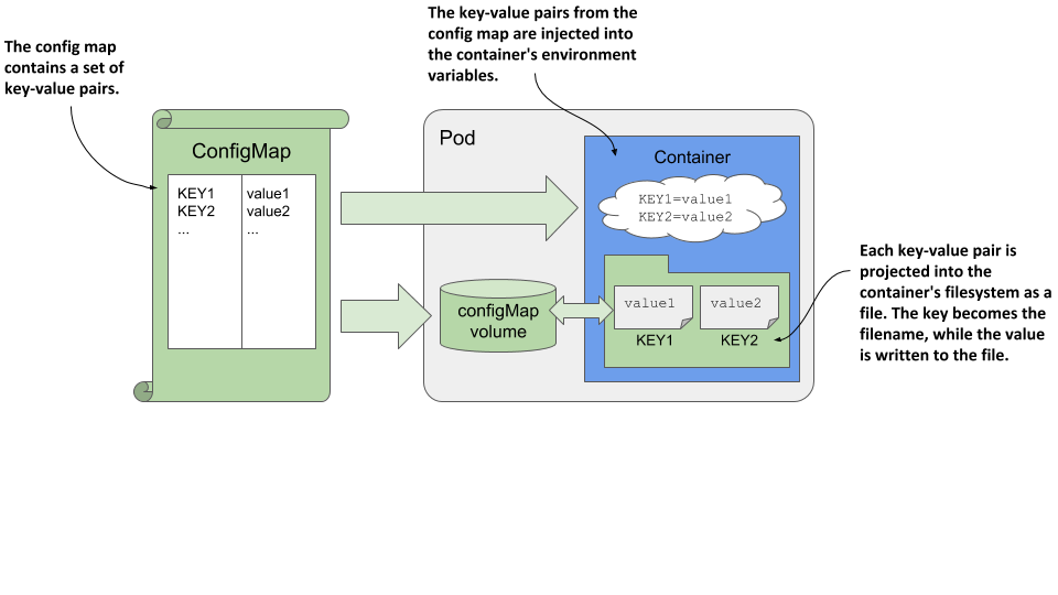Kubernetes configmap. Kubernetes configmap