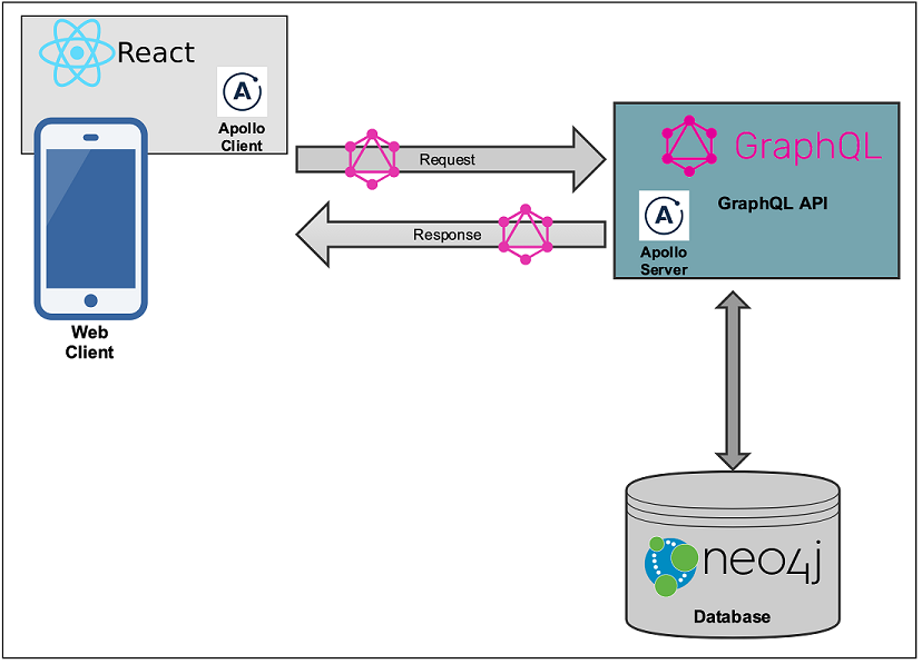 grandstack arch without code