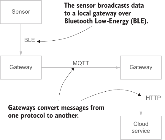 12 Securing Iot Communications Api Security In Action Epub