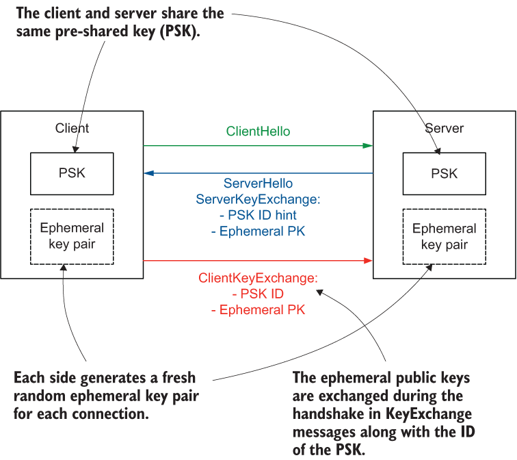 12 Securing Iot Communications Api Security In Action Epub