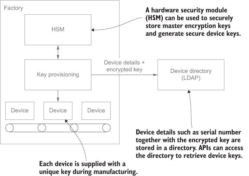 12 Securing Iot Communications Api Security In Action Epub