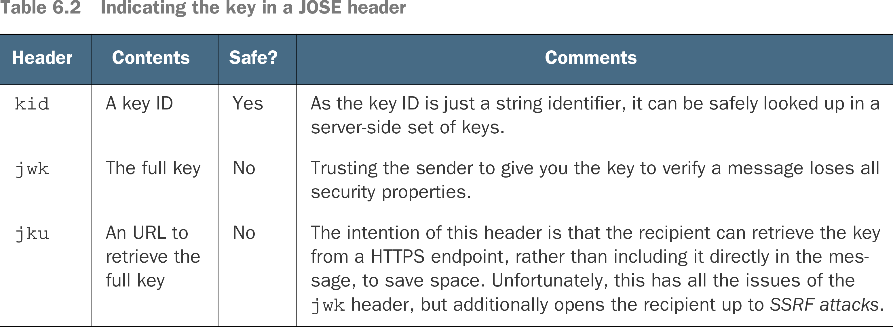 6 Self-contained tokens and JWTs - API Security in Action epub