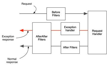 2 Secure API development - API Security in Action epub