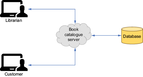 A diagram of a book catalogue server

Description automatically generated