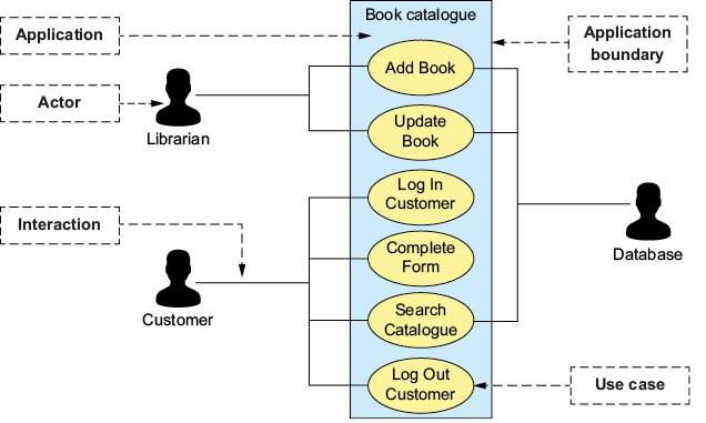 A diagram of a book catalogue

Description automatically generated