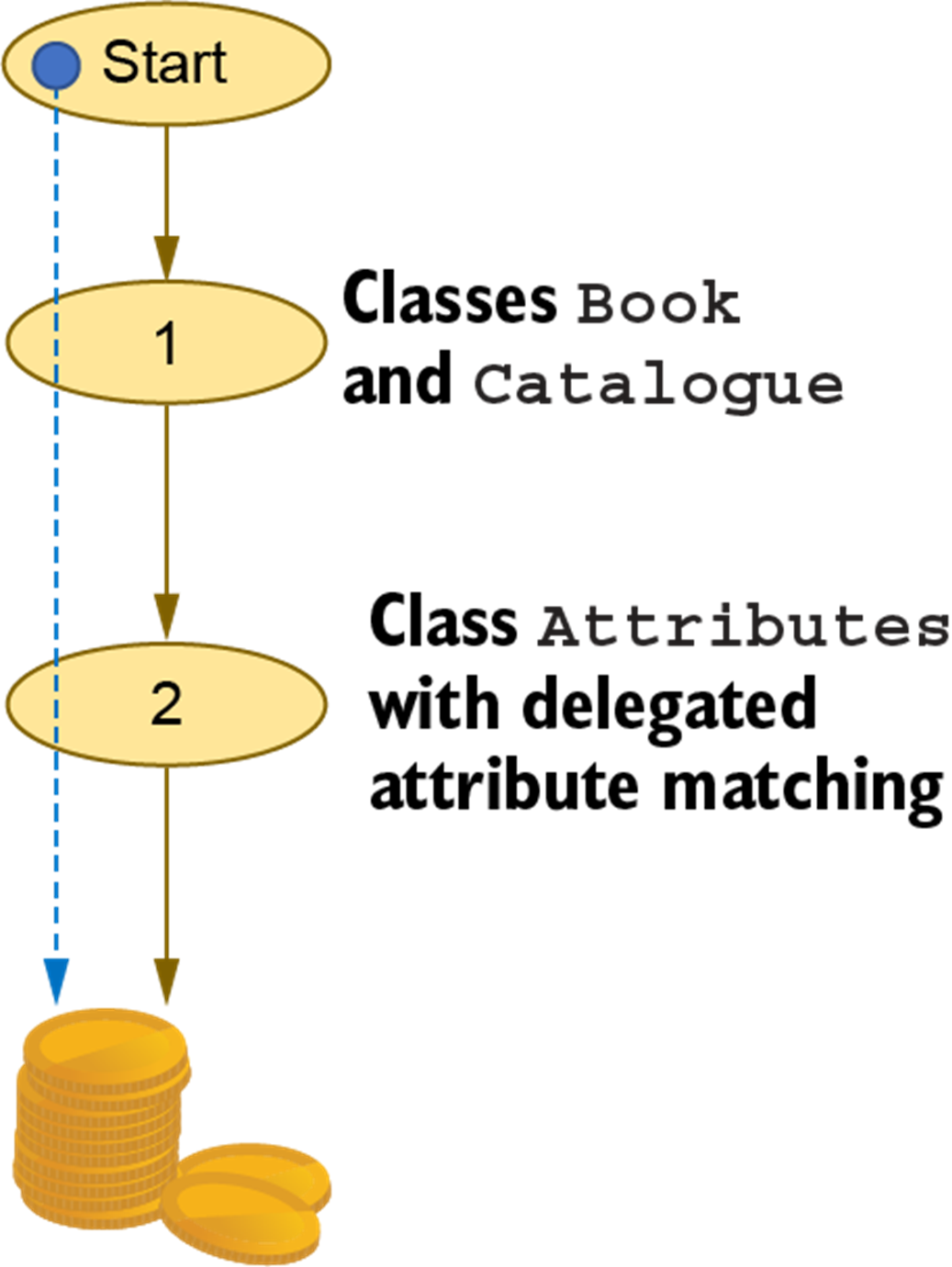 Software Design for Python Programmers