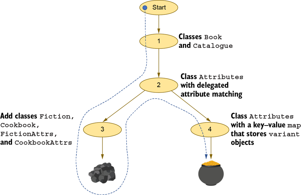 Software Design for Python Programmers