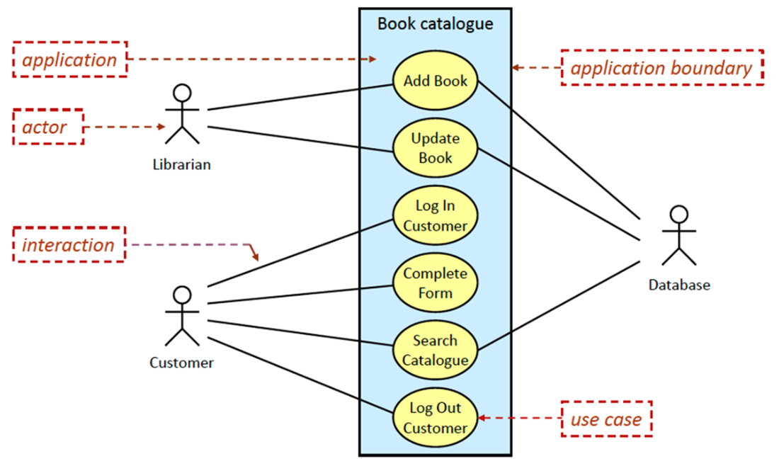 User Application Explaination Pattern Software Design for Python Programmers