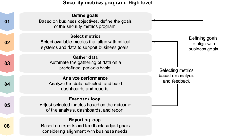 A diagram of security metrics

Description automatically generated