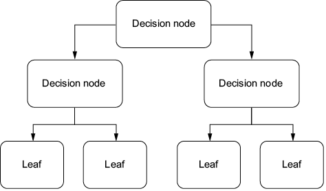 A diagram of a decision tree

Description automatically generated