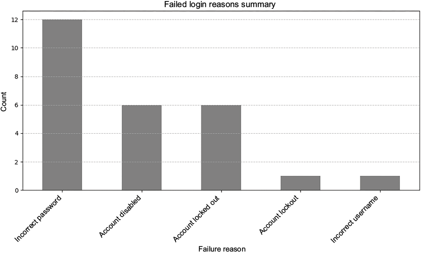 A graph of a login

Description automatically generated