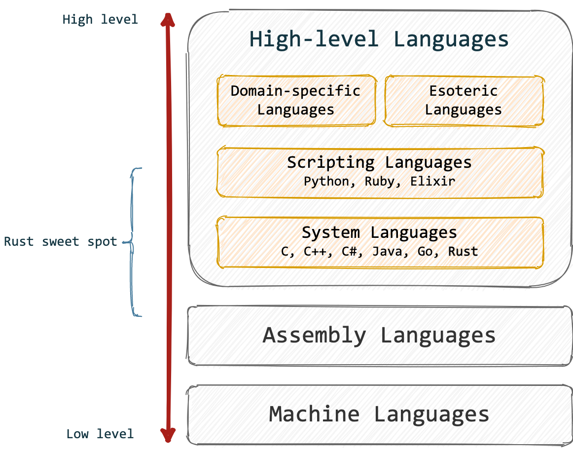 language classification