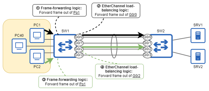 Single Routed Frame Acing the CCNA Exam, Volume 1
