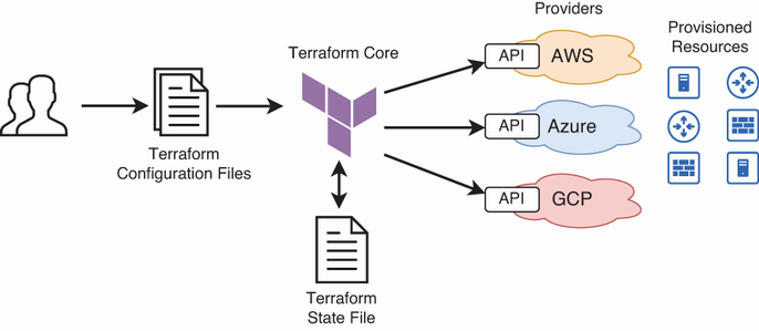 A diagram of a software process Description automatically generated