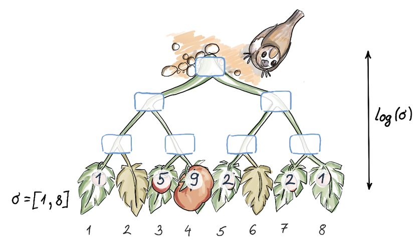 Implicit Tree Algorithms and Data Structures for Massive Datasets