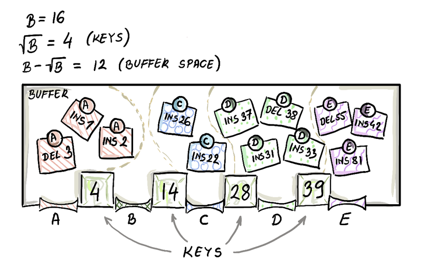 Algorithms and Data Structures for Massive Datasets