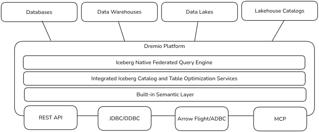 Architecting an Apache Iceberg Lakehouse