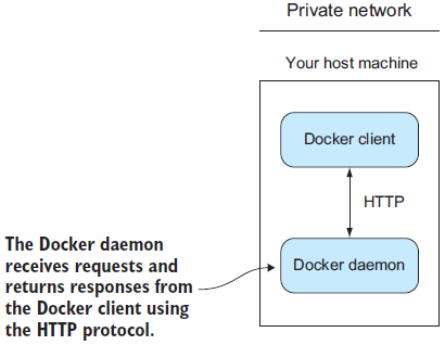 2 Understanding Docker—inside the engine room · Docker in Practice ...