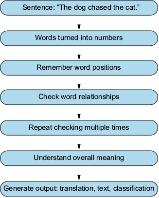 A diagram of a text