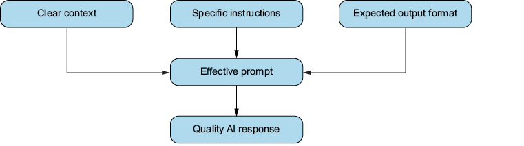 A diagram of effective response

Description automatically generated