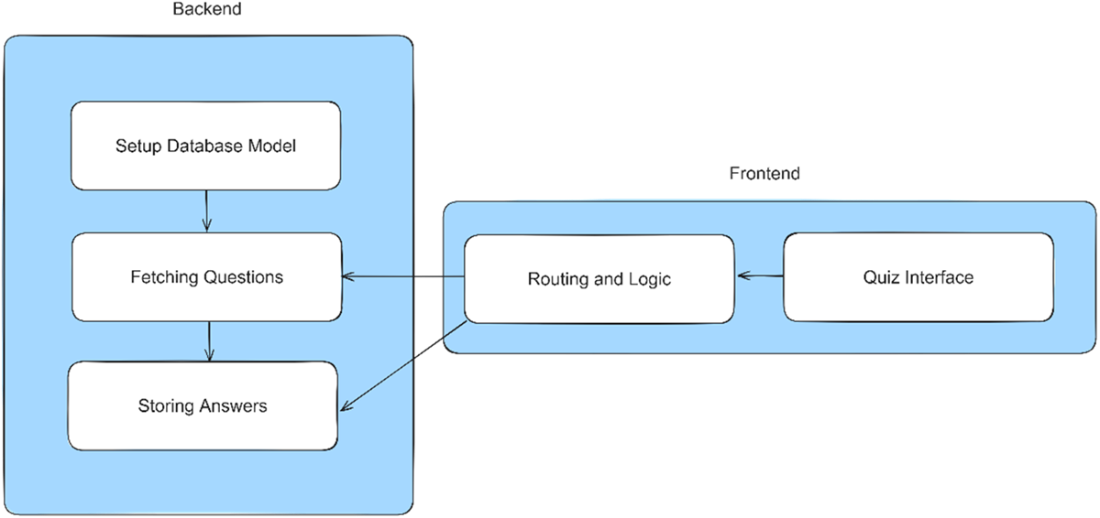 Coding with AI