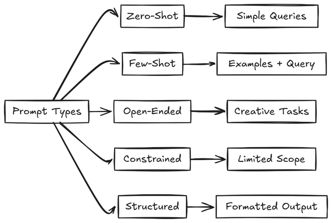 Coding with AI