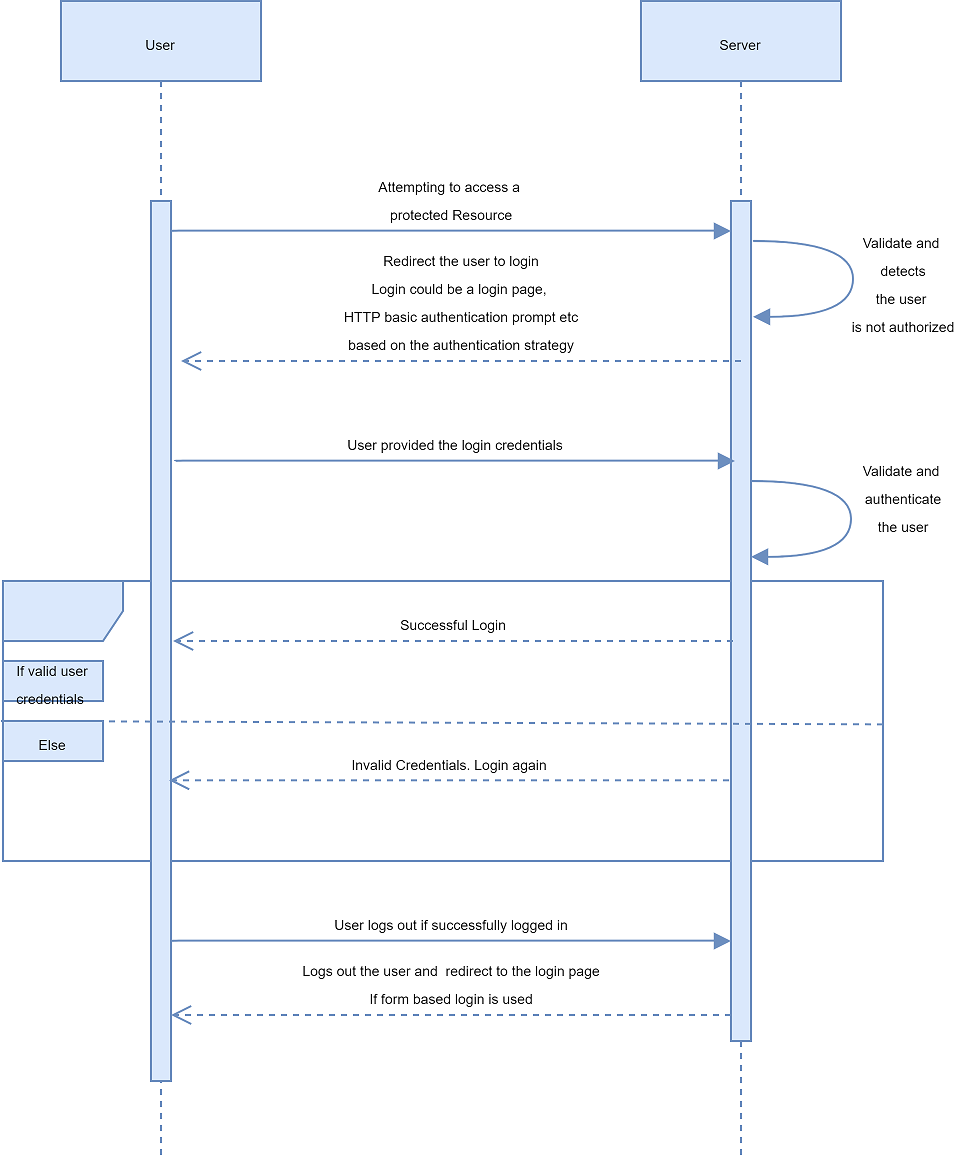 5 Securing Spring Boot applications - Spring Boot in Practice