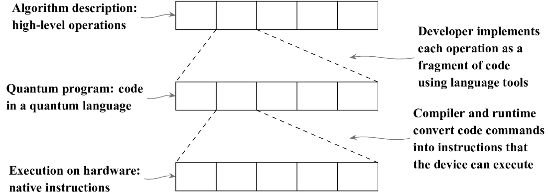 Quantum Programming in Depth