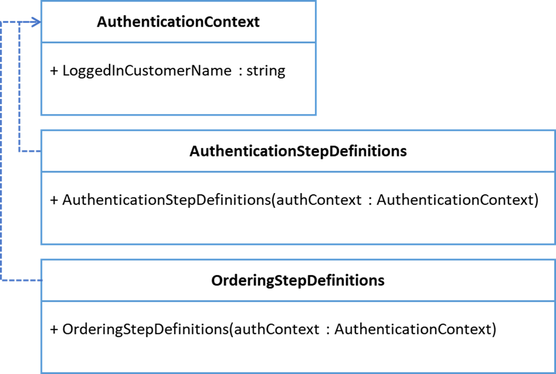 Shared Context Examples Effective Behavior-Driven Development