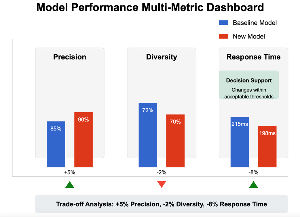 AI Model Evaluation