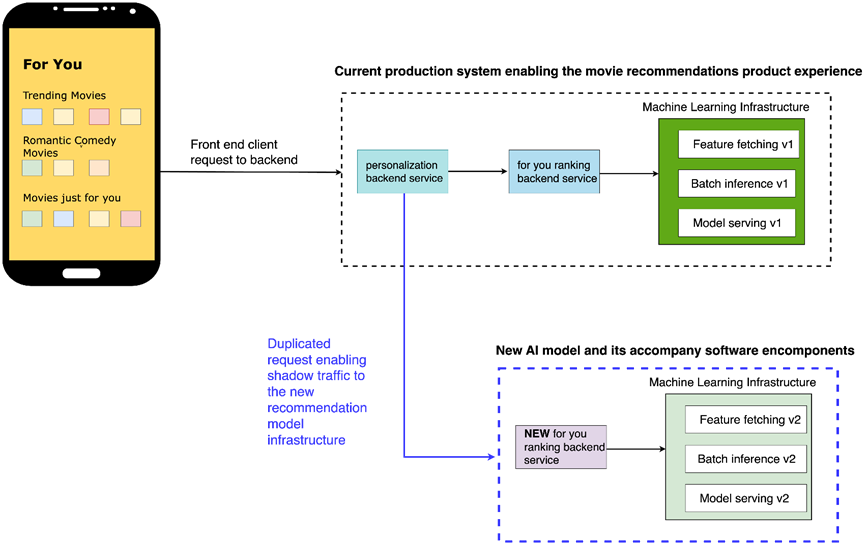 AI Model Evaluation