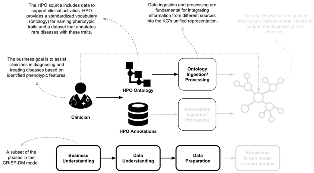 Knowledge Graphs and LLMs in Action