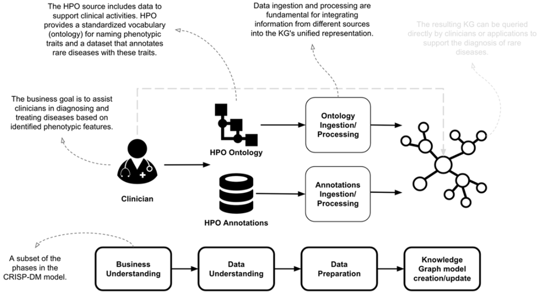 Knowledge Graphs and LLMs in Action