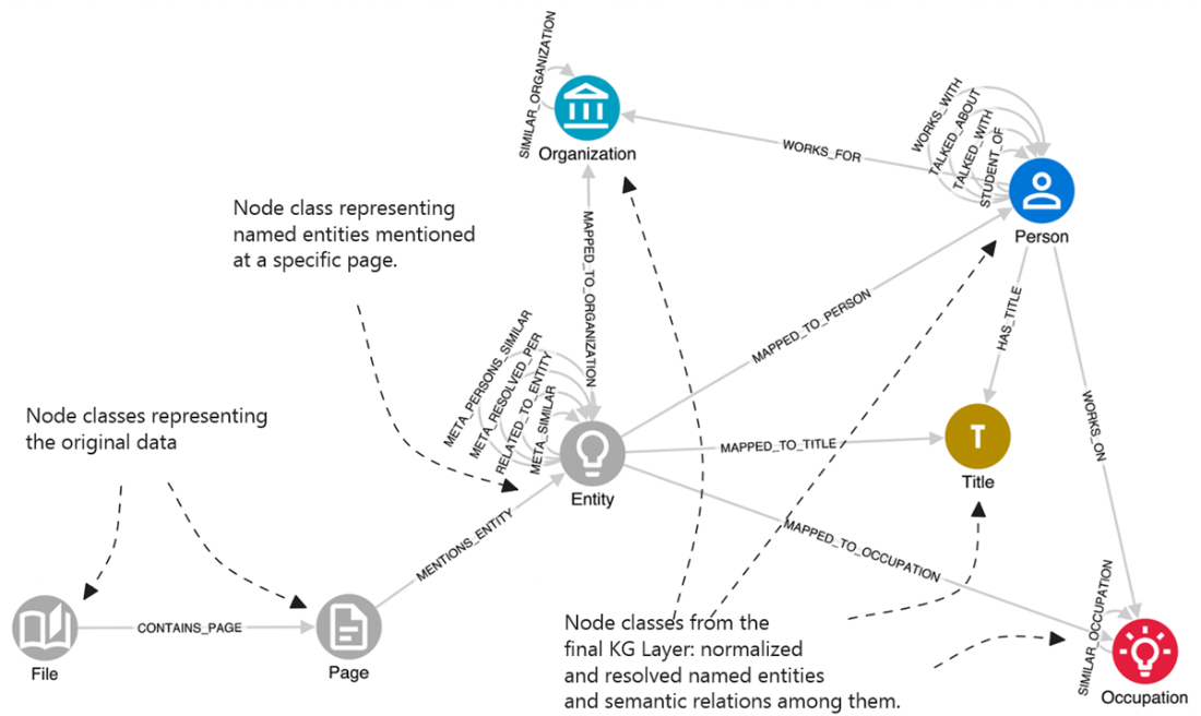 Knowledge Graphs and LLMs in Action