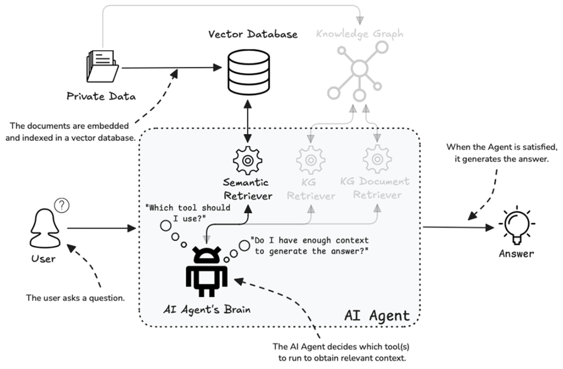 Knowledge Graphs and LLMs in Action