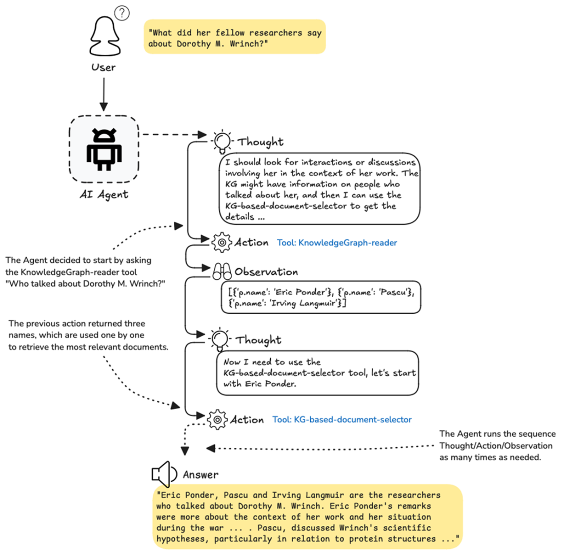 Knowledge Graphs and LLMs in Action
