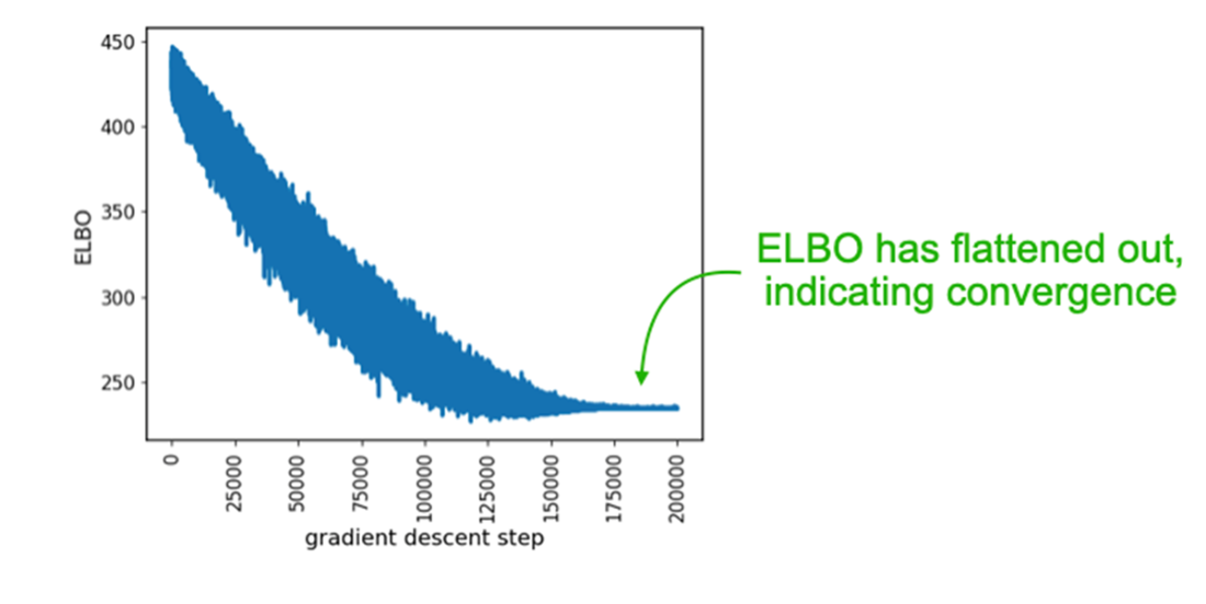 Maximize Elbo Graph Grokking Bayes